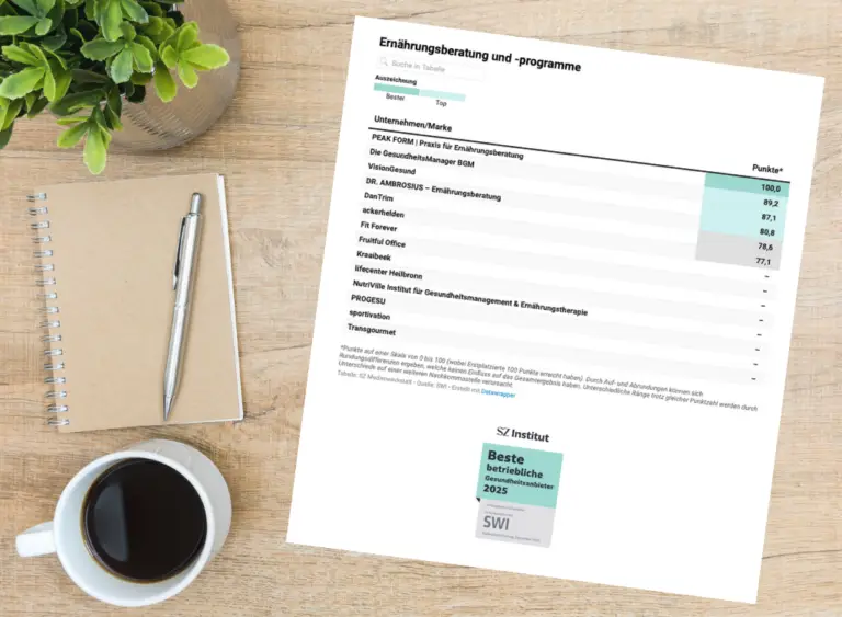 SZ-Institut-Ranking 2025: PEAK FORM Ernährungsberatung als beste betriebliche Gesundheitsanbieterin in der Kategorie Ernährungsberatung ausgezeichnet